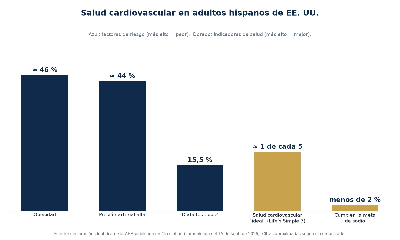 Gráfica de barras sobre adultos hispanos de EE. UU.: obesidad cerca de 46 %, presión alta cerca de 44 %, diabetes tipo 2 de 15,5 %, salud cardiovascular ideal cerca de 1 de cada 5 y menos de 2 % que cumple las metas de sodio.