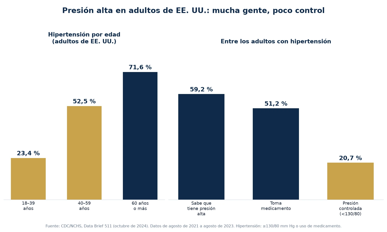 Gráficas de barras: hipertensión en adultos de EE. UU. por edad (23,4 % a los 18–39 años, 52,5 % a los 40–59 y 71,6 % a los 60 o más) y, entre quienes la tienen, 59,2 % sabe que la tiene, 51,2 % toma medicamento y 20,7 % la tiene controlada.
